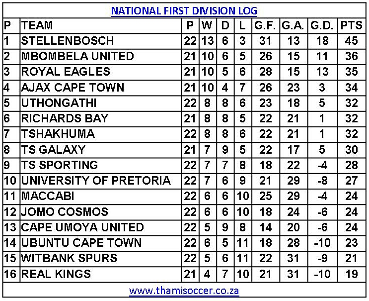 National First Division Log 2 March 2019 ThamiSoccer