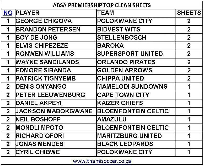 ABSA Premiership Top Clean Sheets 28 August 2019 ThamiSoccer