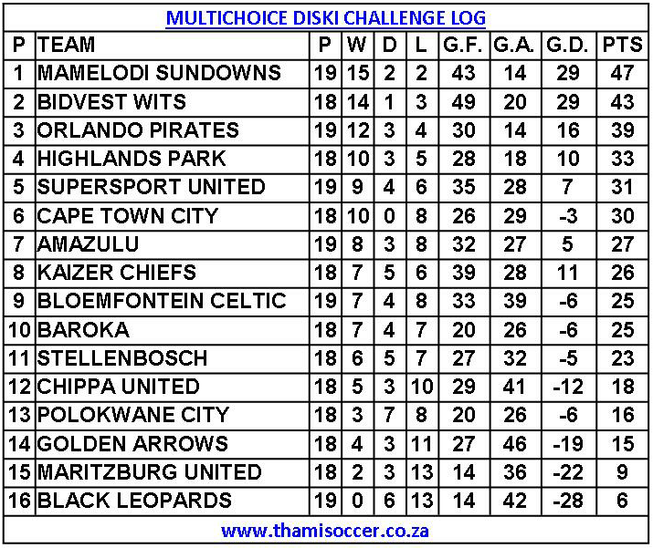 MultiChoice Diski Challenge Log 11 January 2020 ThamiSoccer