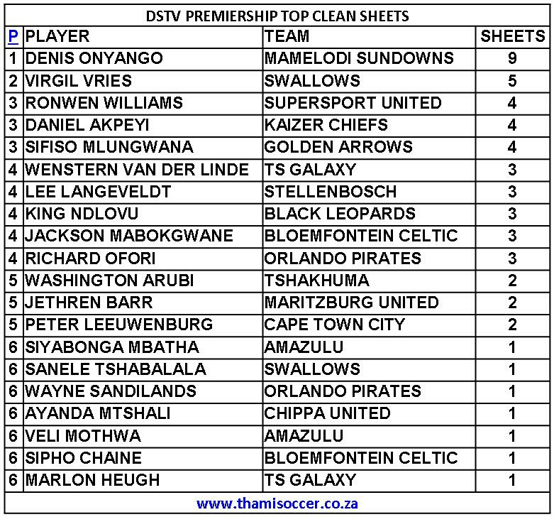 DStv Premiership Top Clean Sheets 20 January 2021 ThamiSoccer