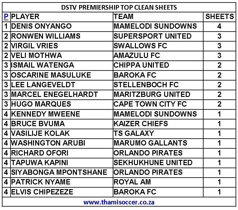 DStv Premiership Top Clean Sheets 25 September 2021 ThamiSoccer