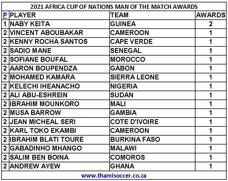 Africa Cup of Nations Man Of The Match Awards 14 January 2022 ThamiSoccer