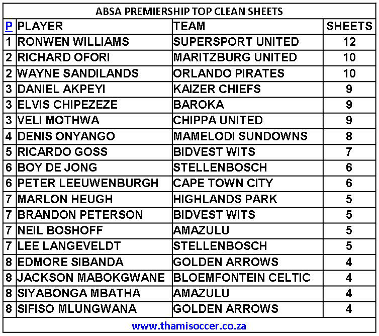 ABSA Premiership Top Clean Sheets 20 August 2020 ThamiSoccer