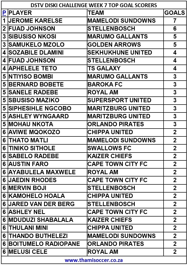 DStv Diski Challenge Top Goal Scorers 24 October 2021 ThamiSoccer